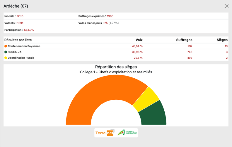 Élections agricoles Rhône