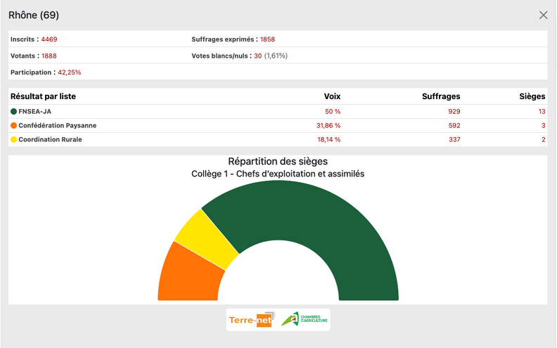 Élections agricoles Rhône